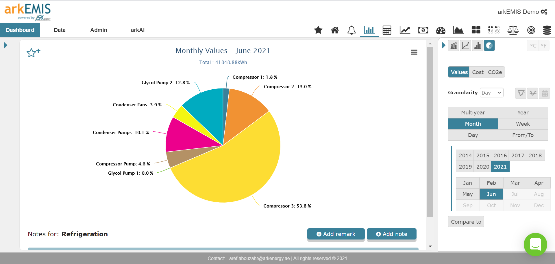 arkEMIS analytics dashboard